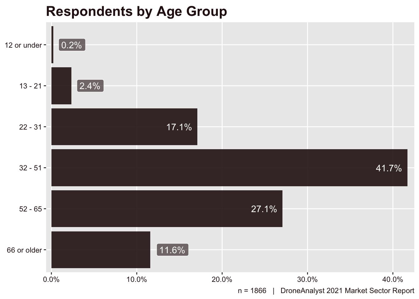 Respondents by Age Group