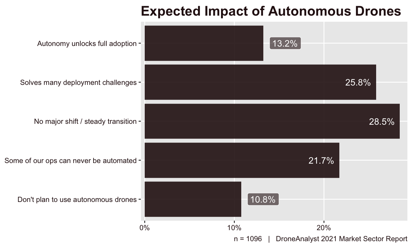 Expected Impact of Autonomous Drones