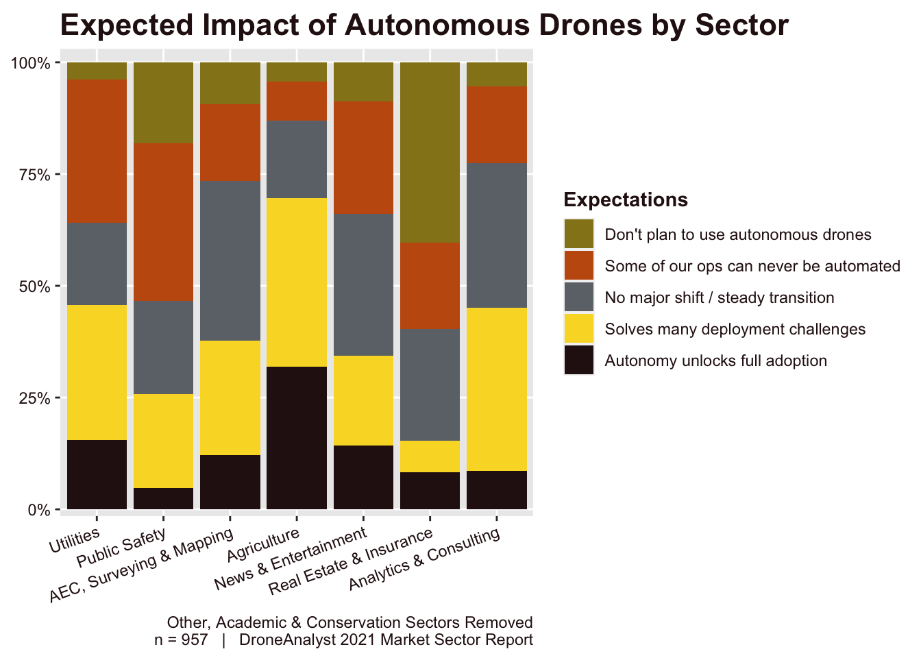 Expected Impact of Autonomous Drones by Sector, fig.asp = 0.55
