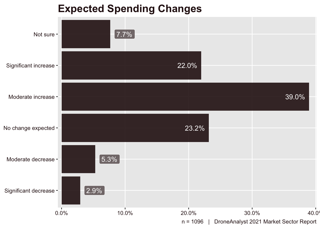 Expected Spending Changes
