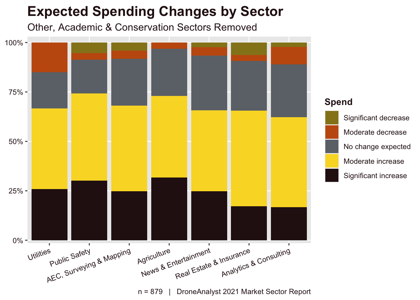 Expected Spending Changes by Sector