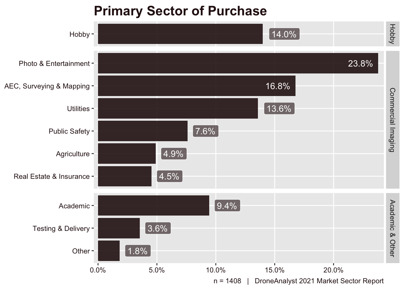 Primary Sector of Purchase