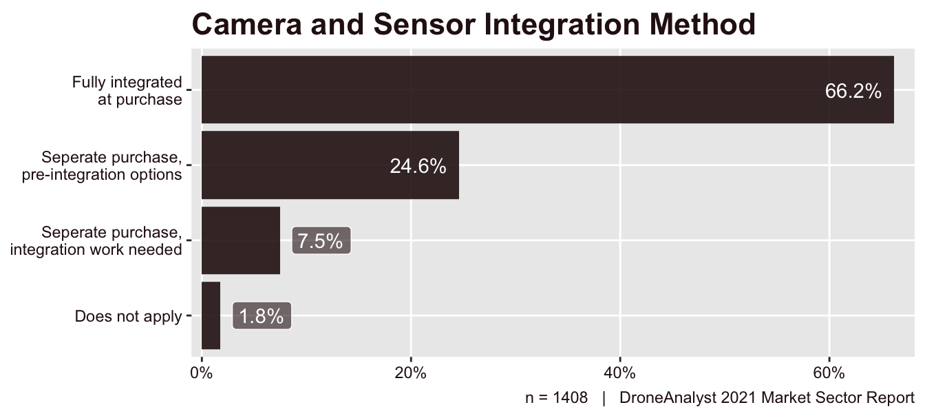 Camera and Sensor Integration Method