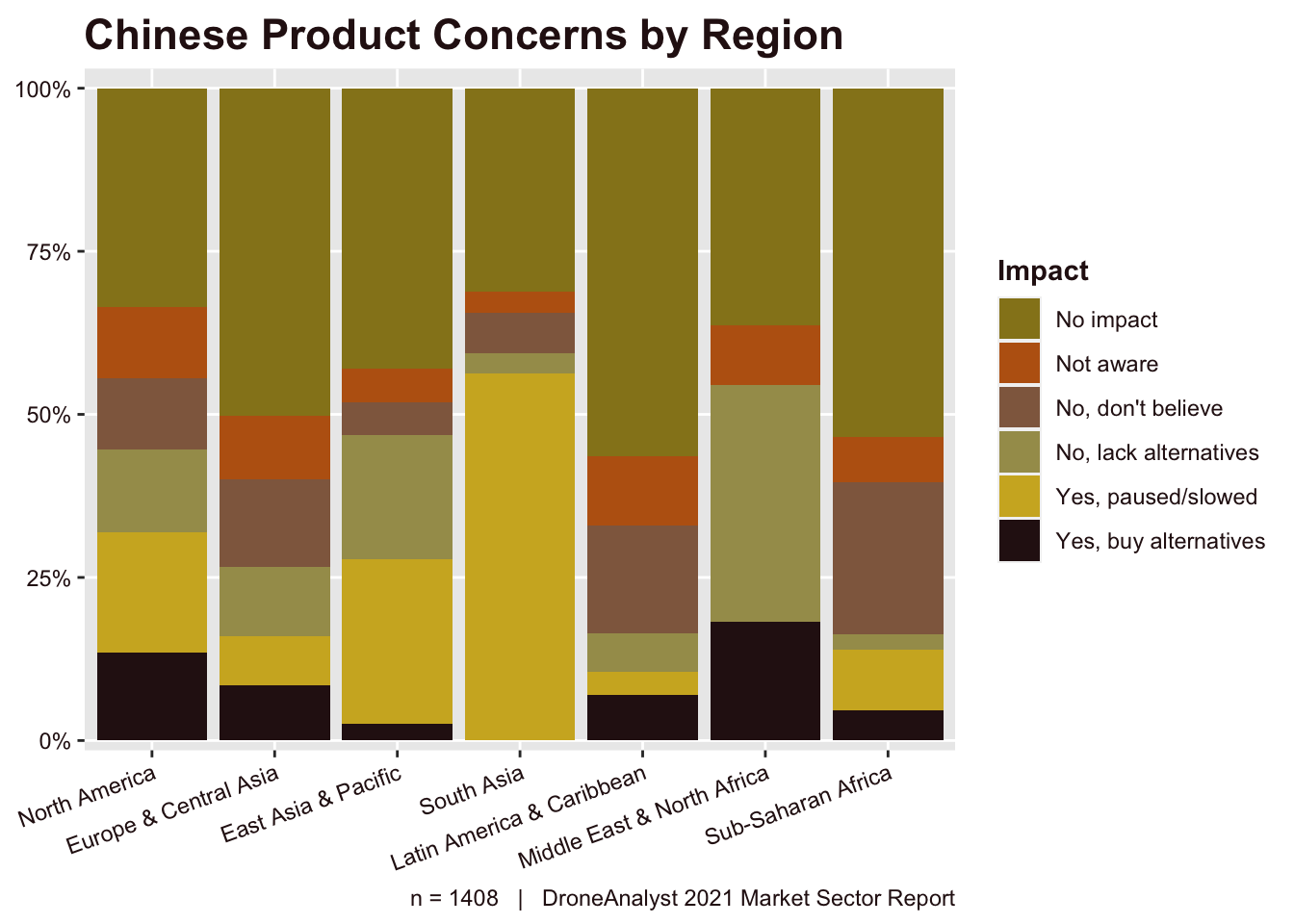 Chinese Product Concerns by Region