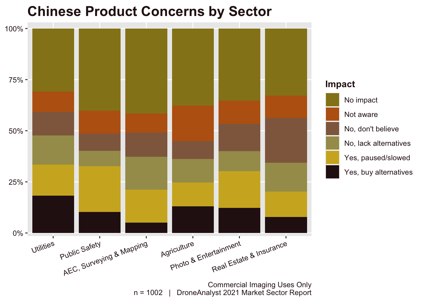 Chinese Product Concerns by Sector