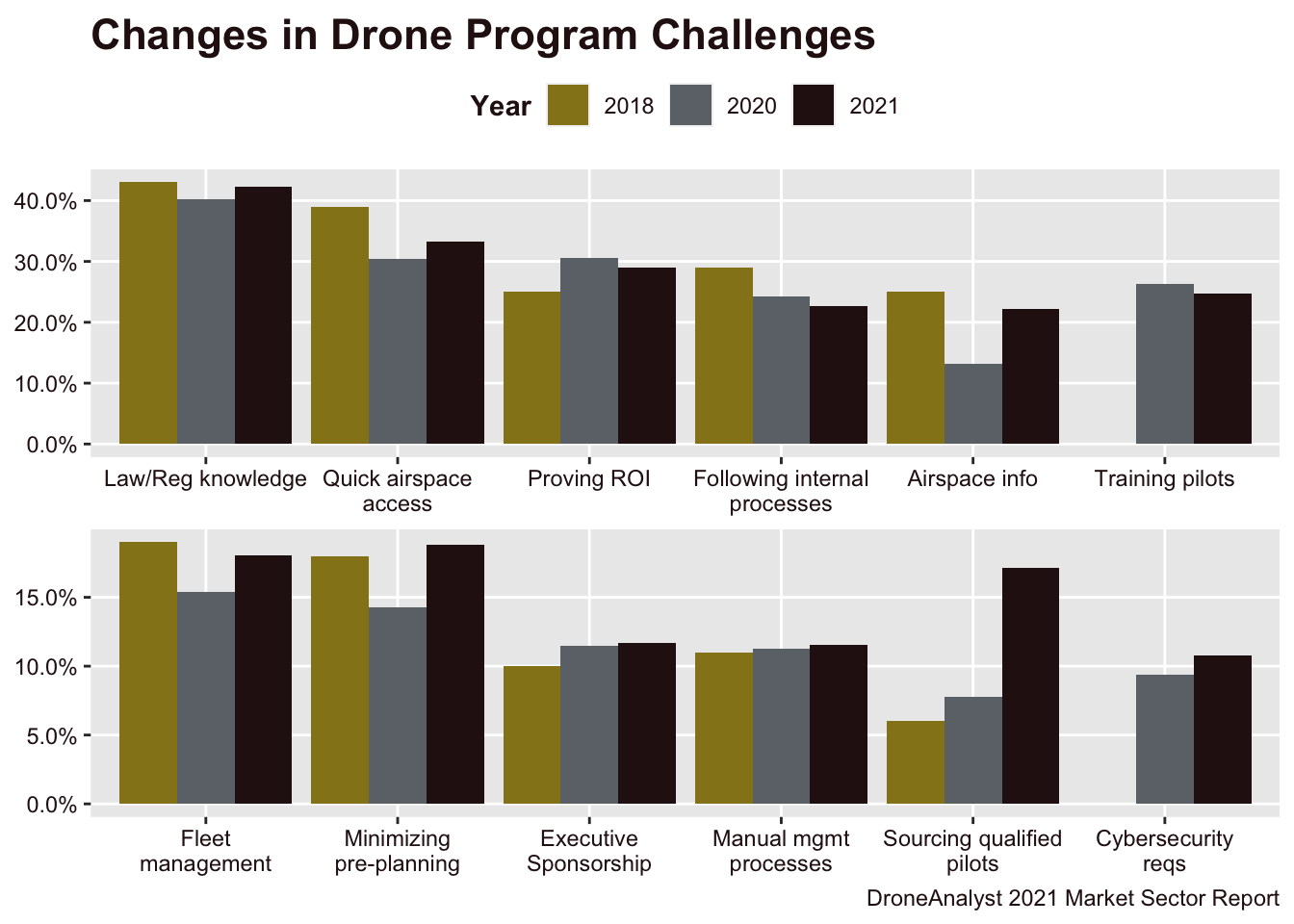 Changes in Drone Program Challenges