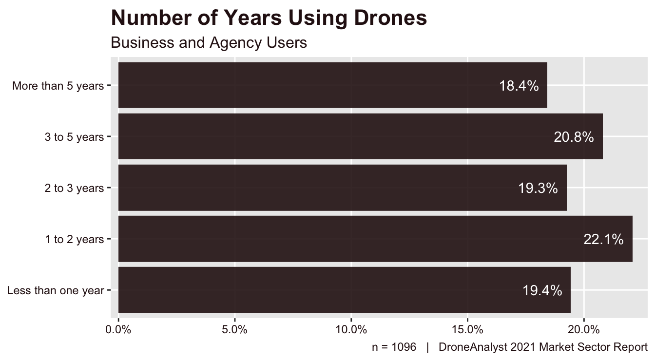 Number of Years Using Drones