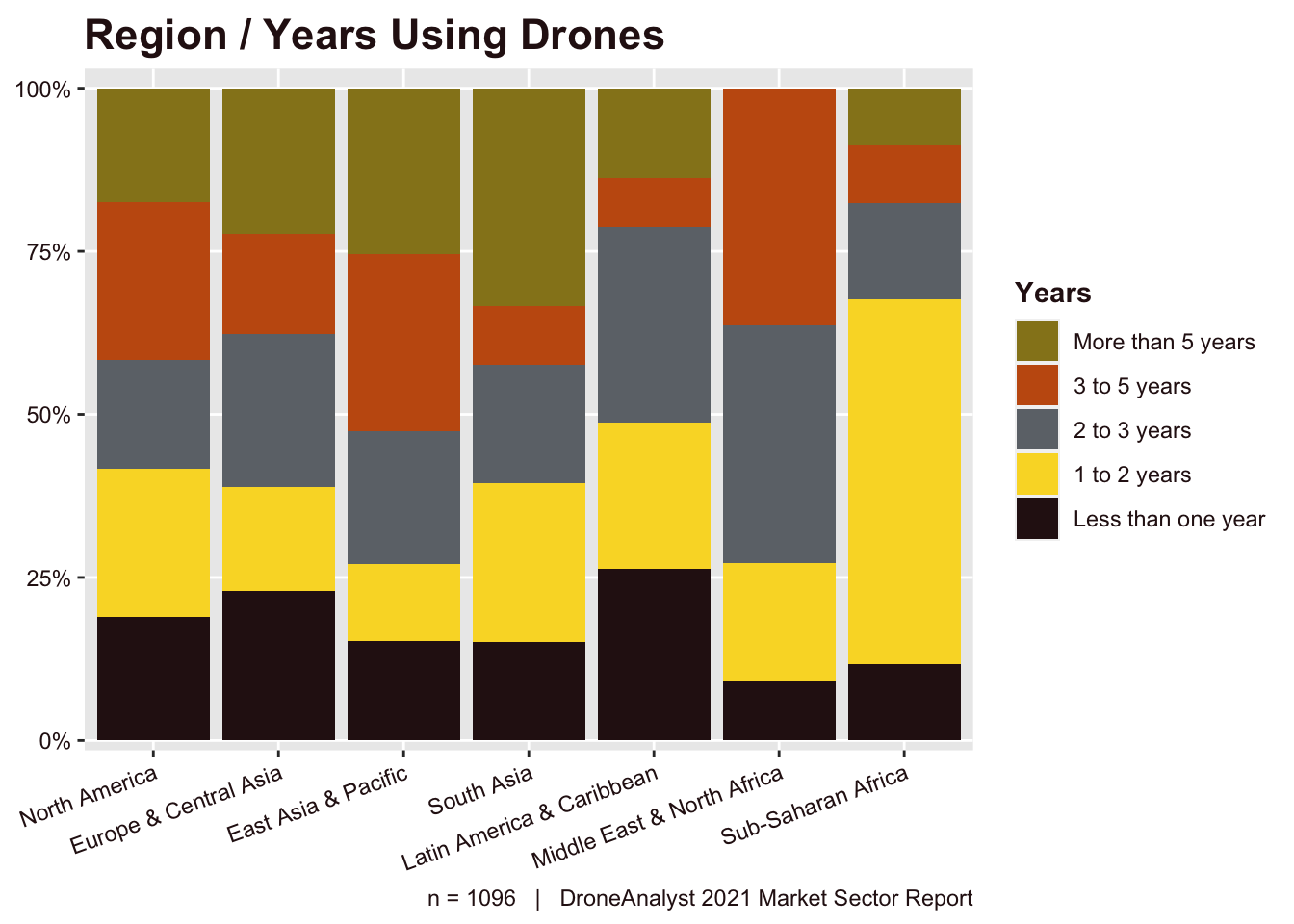 Region / Years Using Drones
