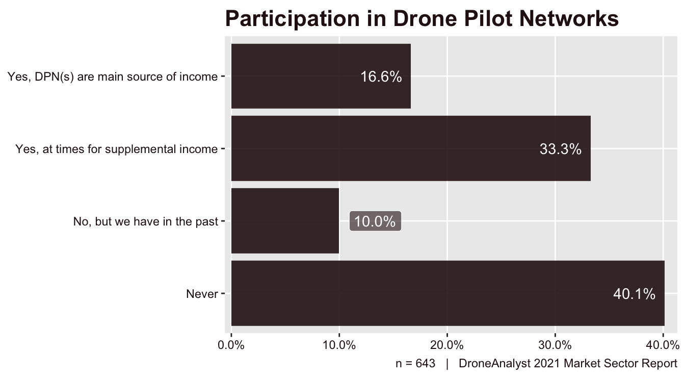 Participation in Drone Pilot Networks