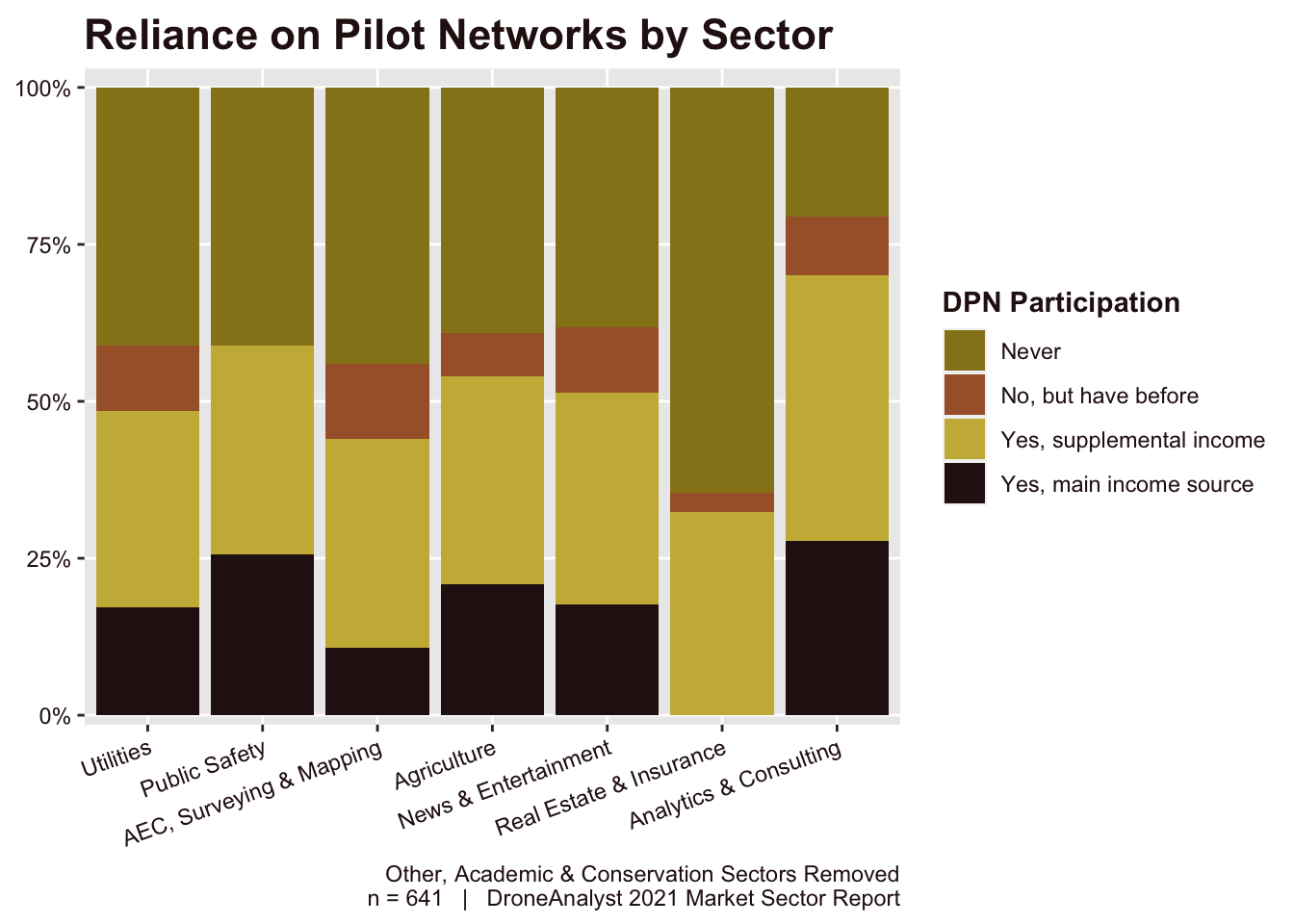 Pilot Network Share by Sector