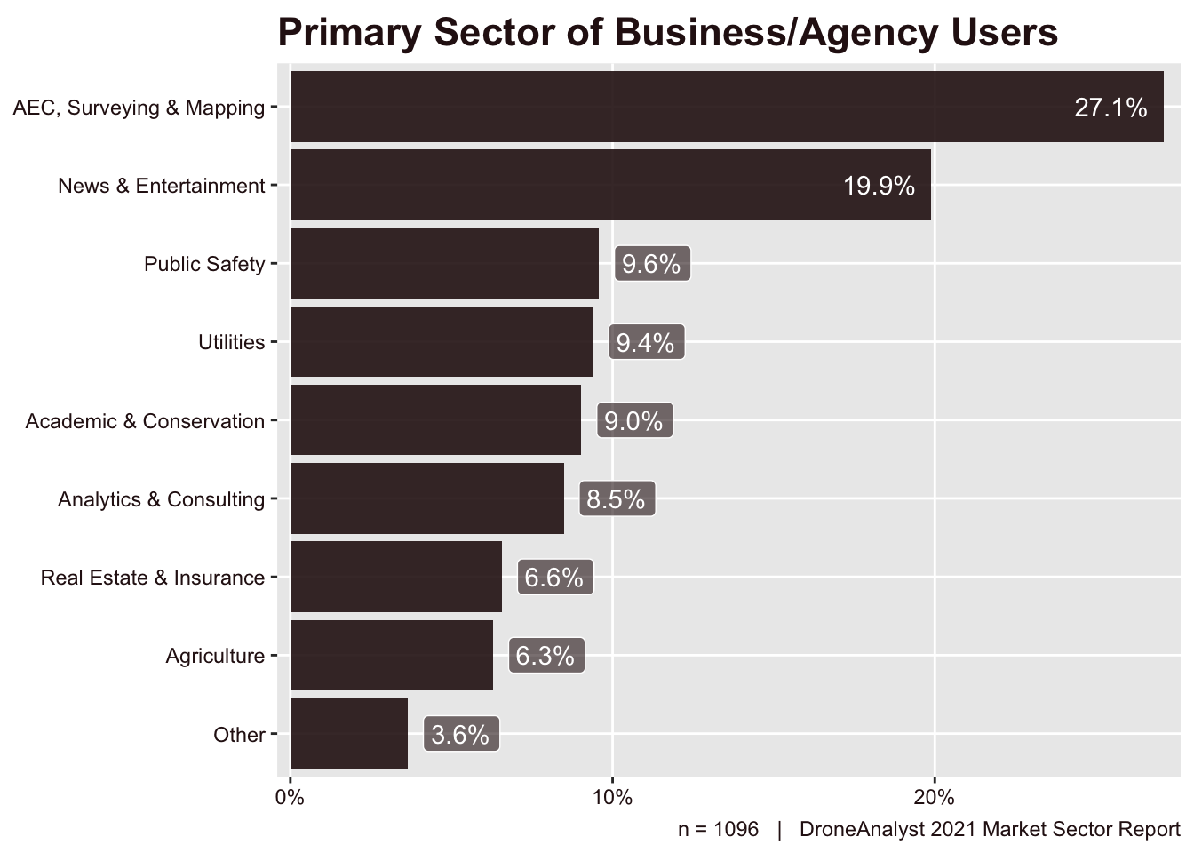 Primary Sector of Business/Agency Users
