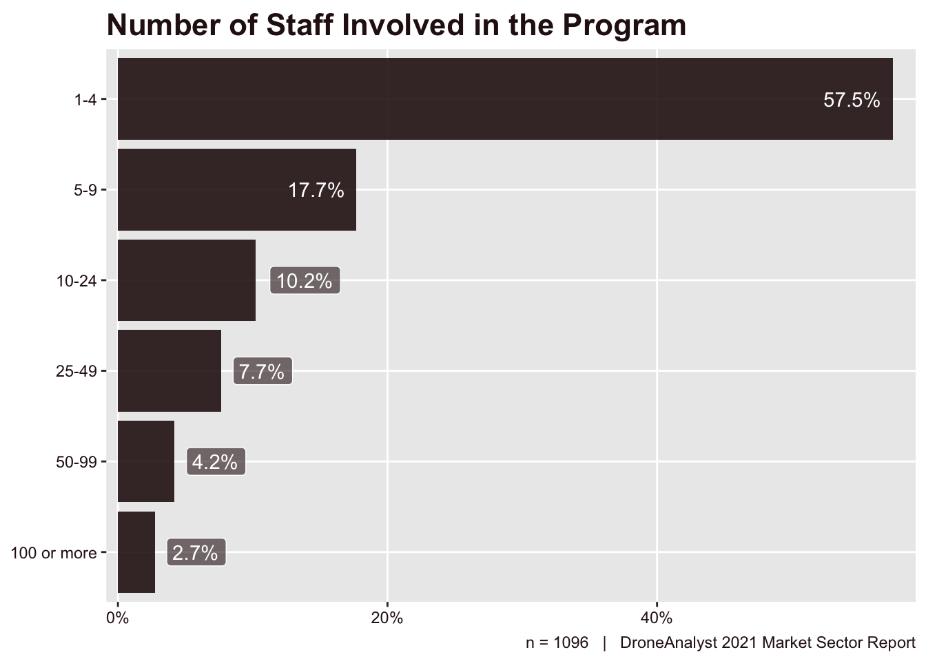 Number of Staff Involved in the Program