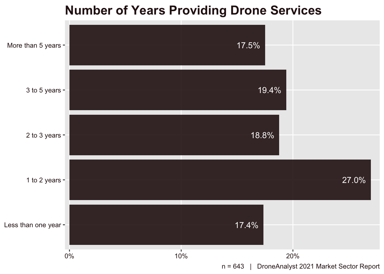 Number of Years Providing Drone Services