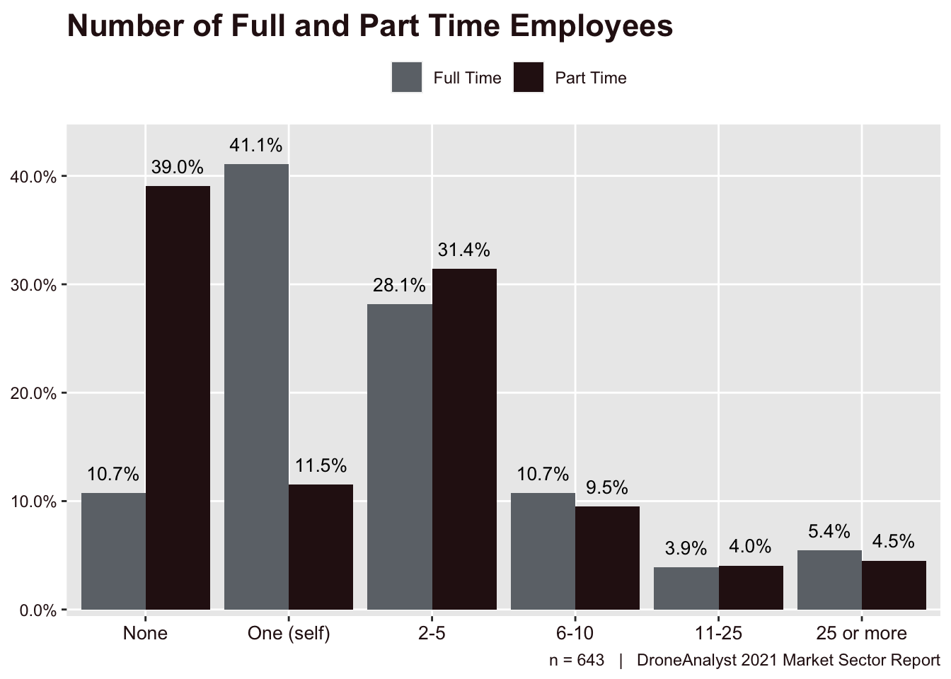 Number of Full and Part Time Employees
