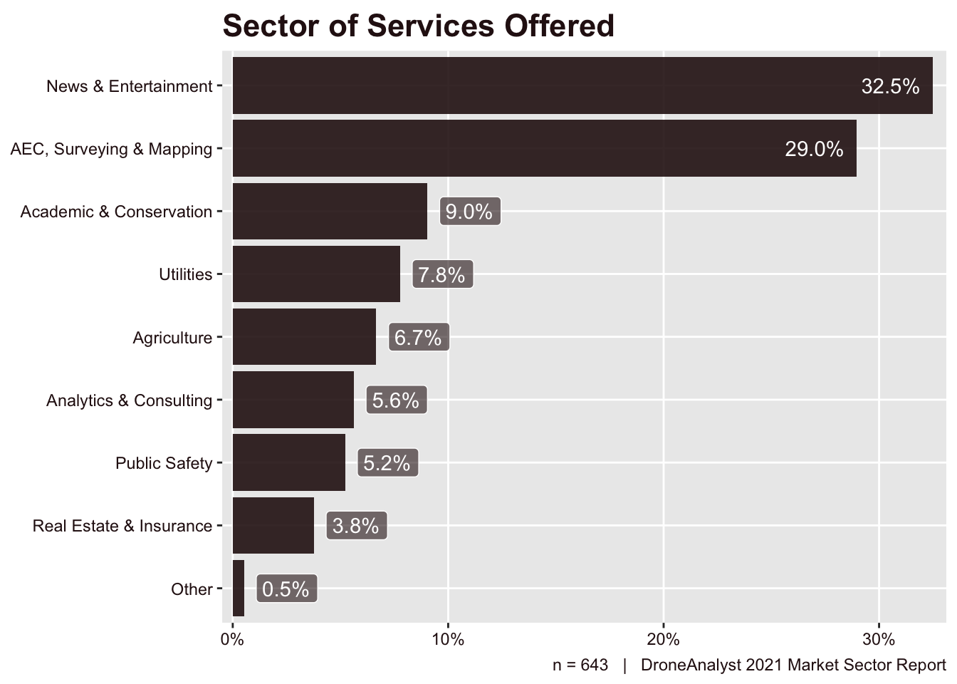 Sector of Services Offered