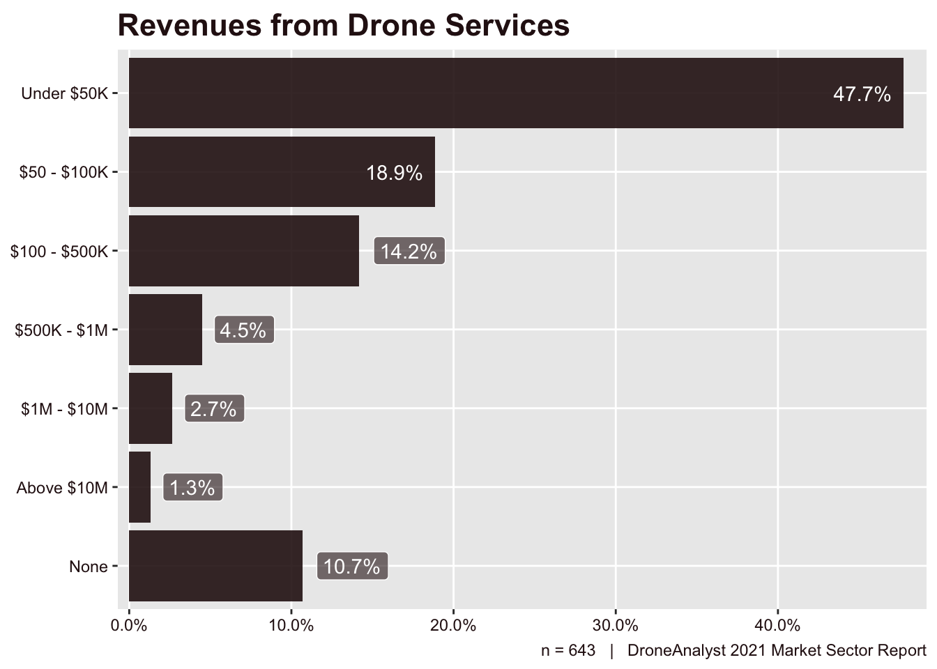 Revenues from Drone Services