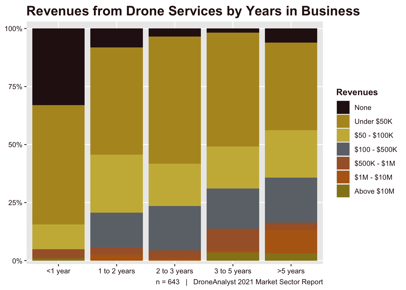 Revenues from Drone Services by Years in Business