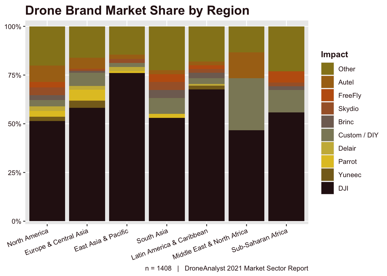 Drone Brand Market Share by Region