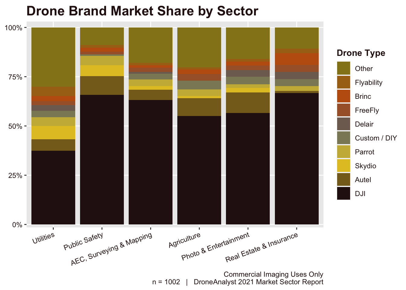 Drone Brand Market Share by Sector