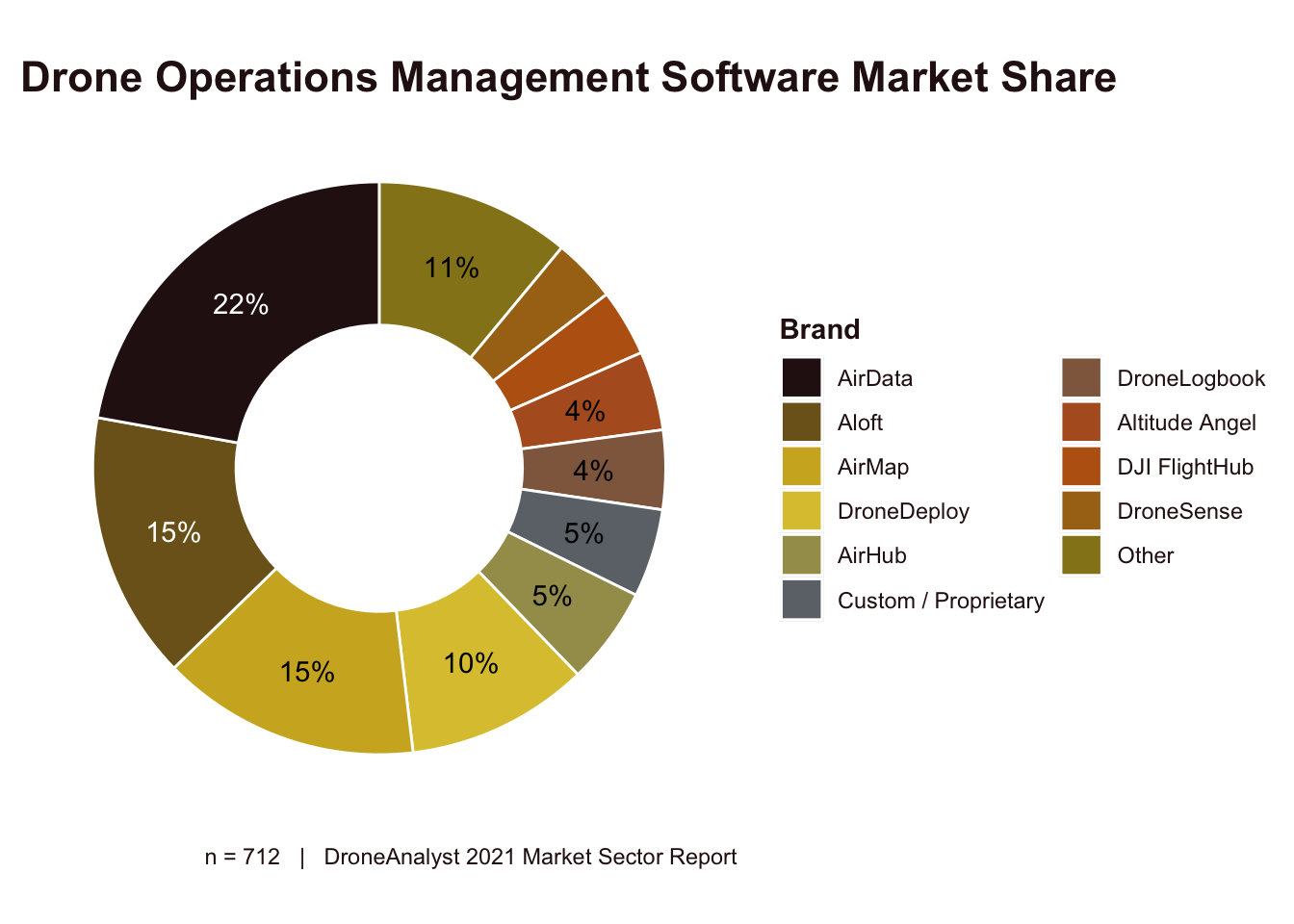 Drone Operations Management Software Market Share