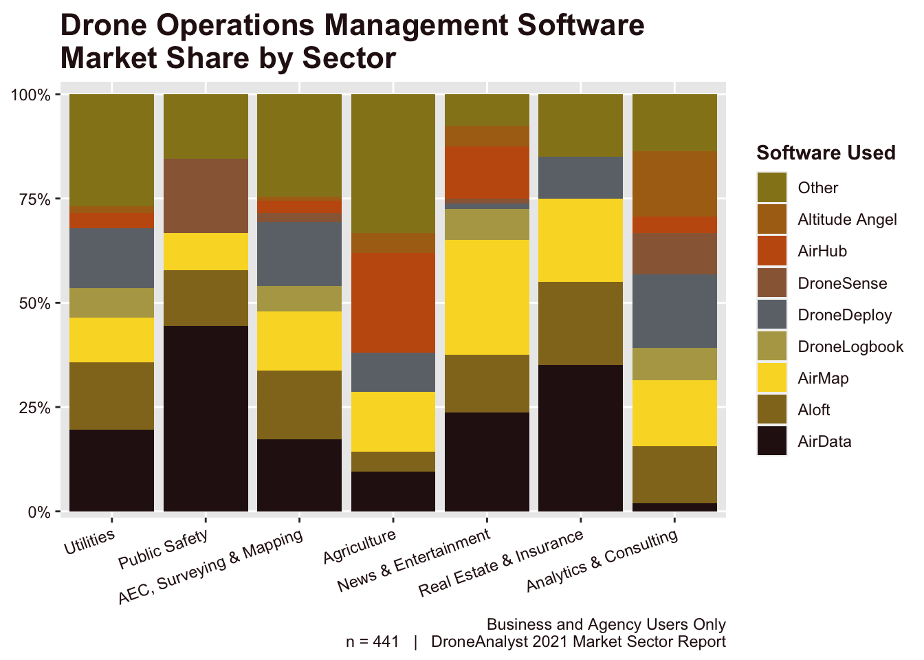 Drone Operations Management Software Market Share by Sector