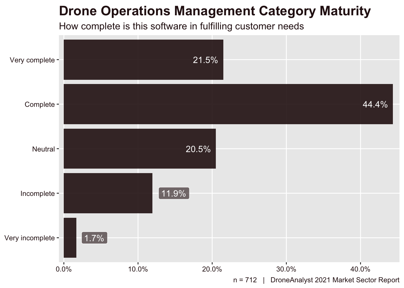 Drone Ops Mgmt Category Maturity