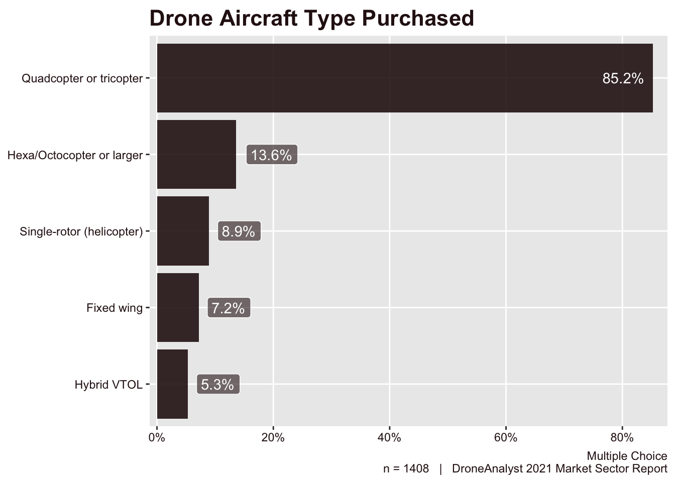 Drone Aircraft Type Purchased