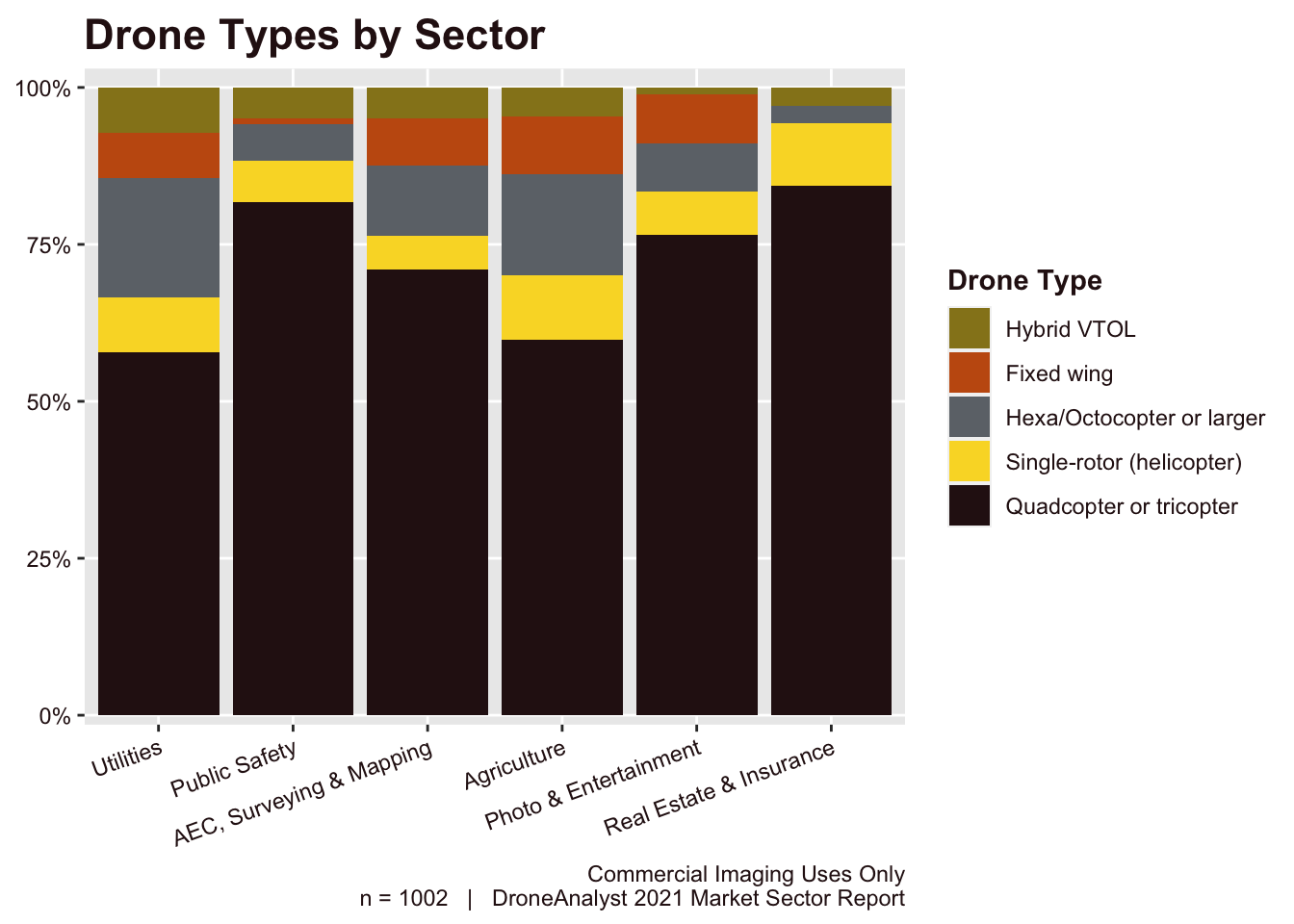 Drone Types by Sector