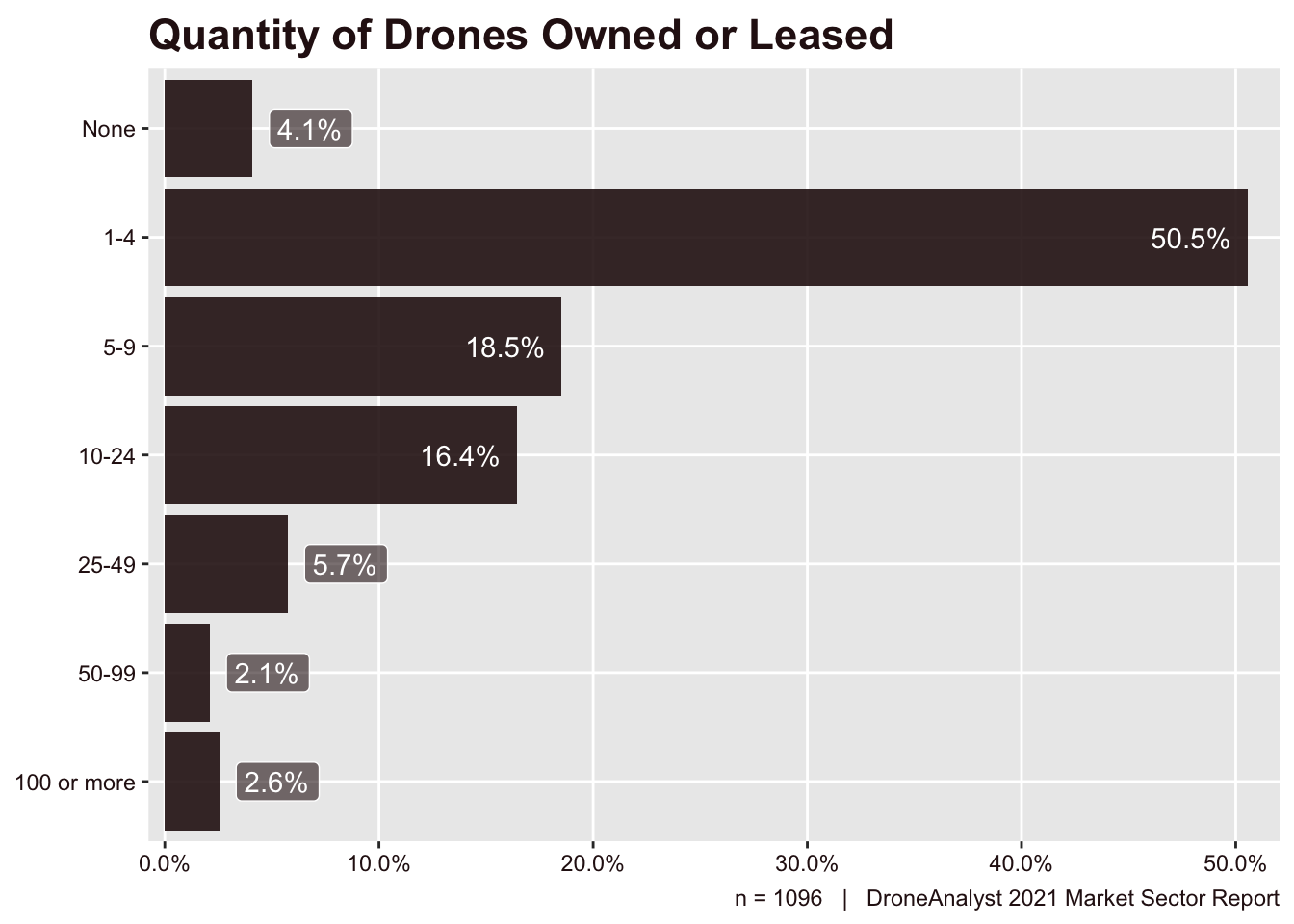 Quantity of Drones Owned or Leased