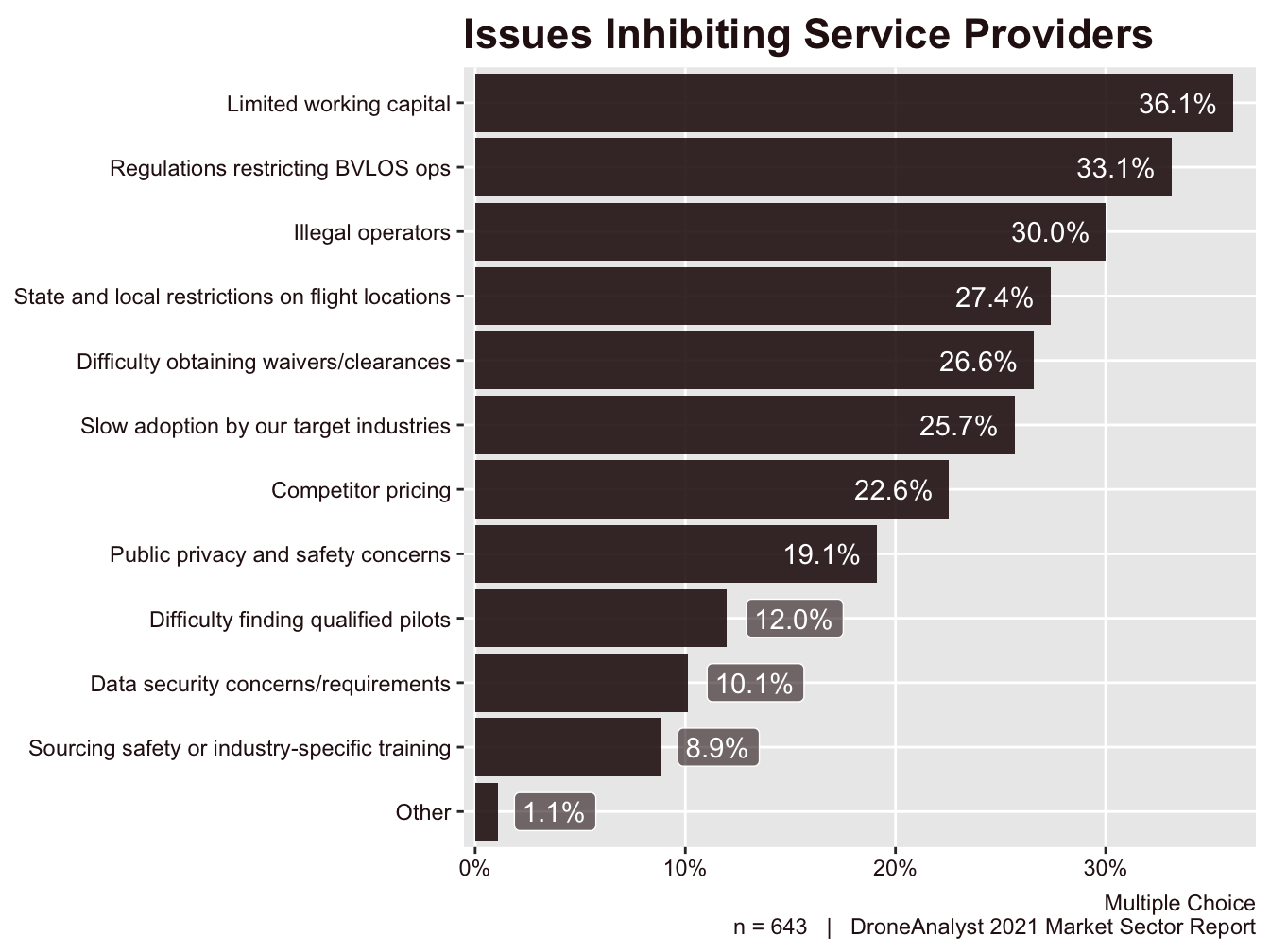 Issues Inhibiting Service Providers
