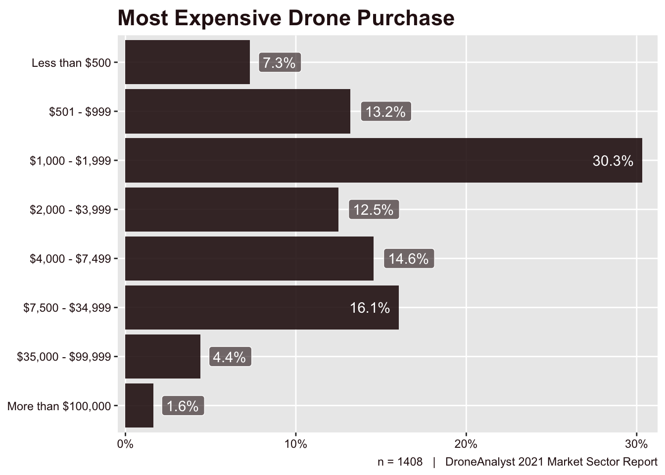 Most Expensive Drone Purchase