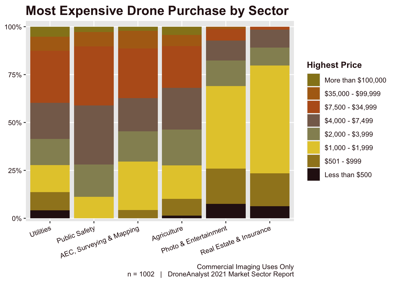 Most Expensive Drone Purchase by Sector