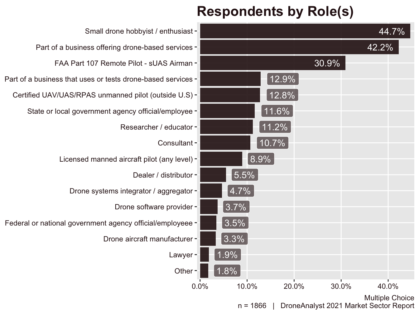 Respondent(s) by Role