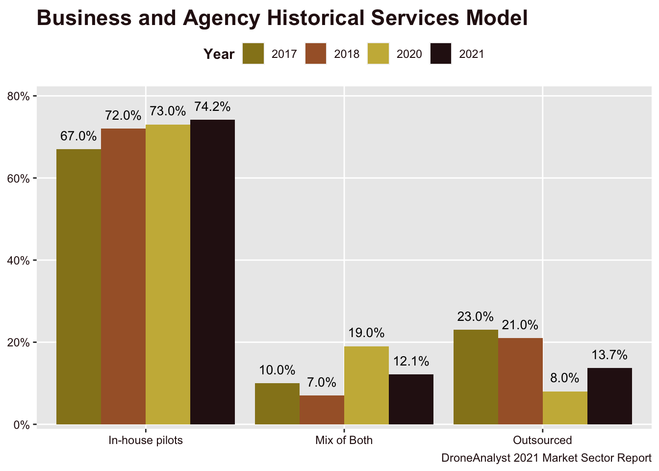 Business and Agency Historical Services Model