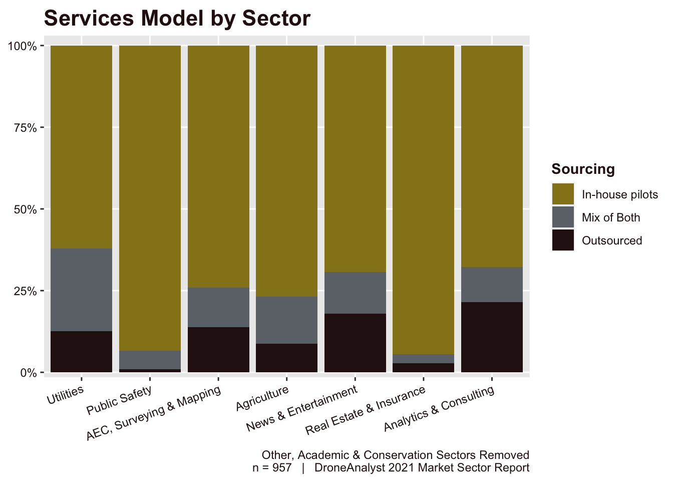 Services Model by Sector