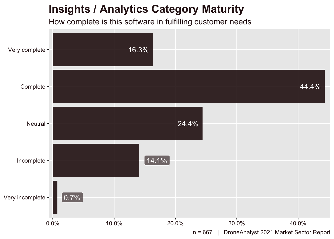 Insights / Analytics Software Category Maturity