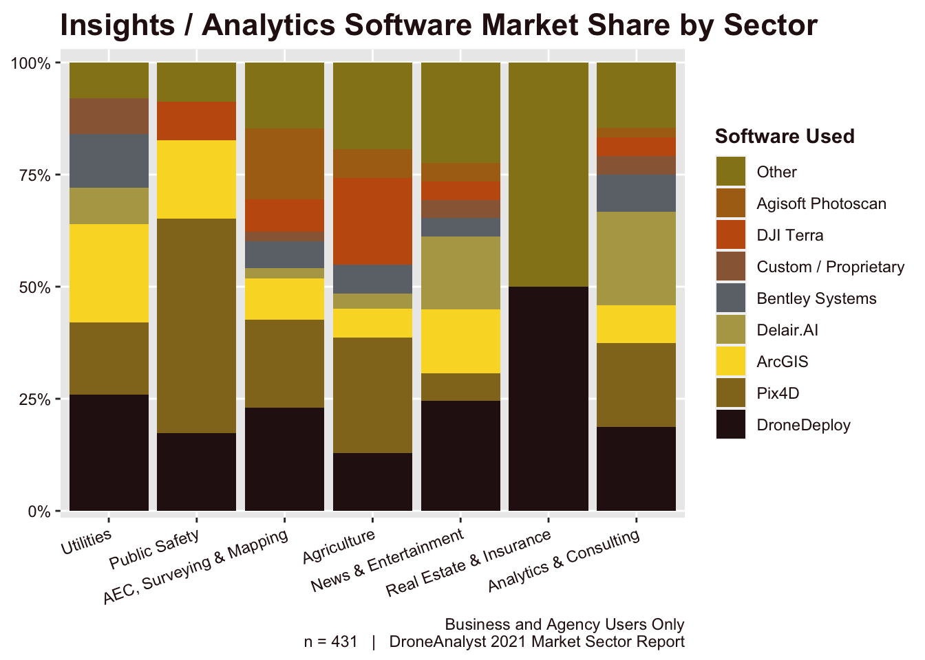 Insights / Analytics Software Market Share by Sector