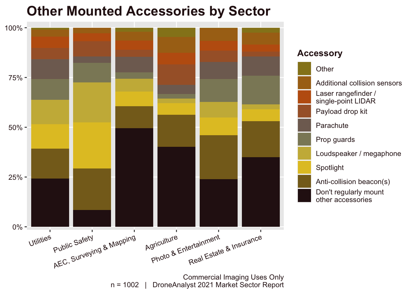 Other Mounted Accessories by Sector