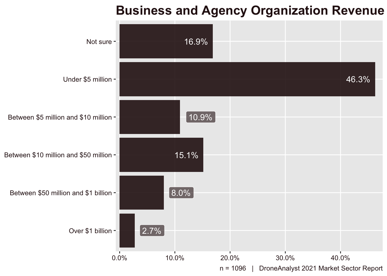 Business and Agency Organization Revenue