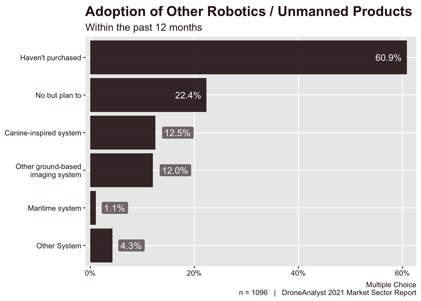 Adoption of Other Robotics / Unmanned Products