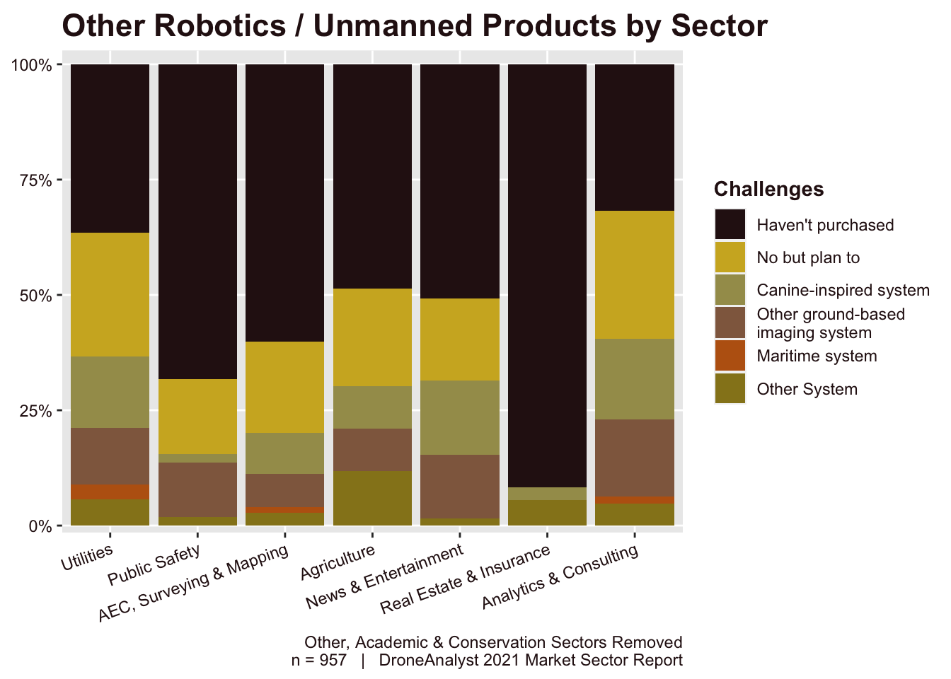 Other Robotics / Unmanned Products by Sector