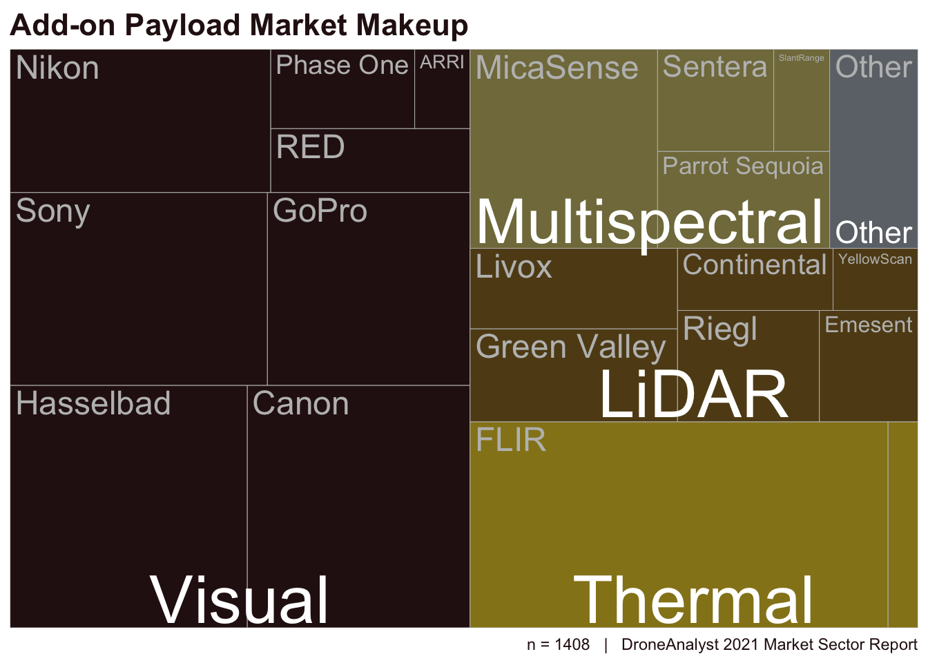 Add-on Payload Market Makeup