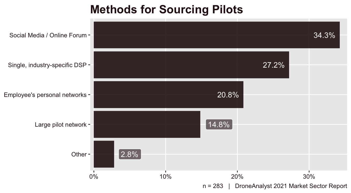 Methods for Sourcing Pilots
