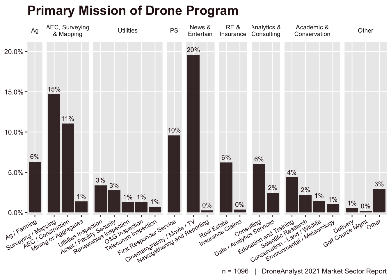 Primary Mission of Drone Program