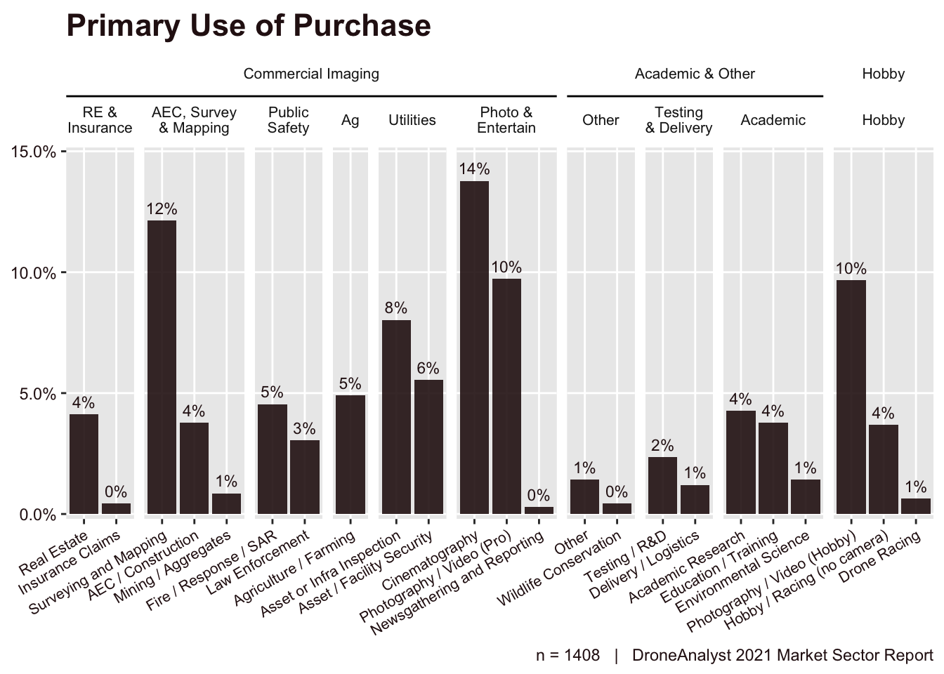 Primary Use of Purchase