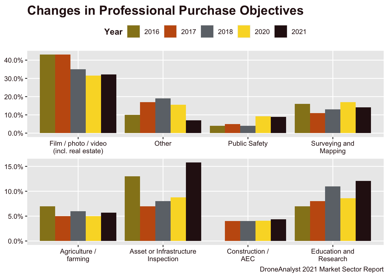 Changes in Professional Purchase Objectives