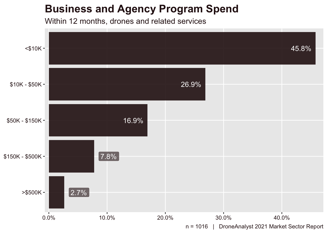 Business and Agency Program Spend