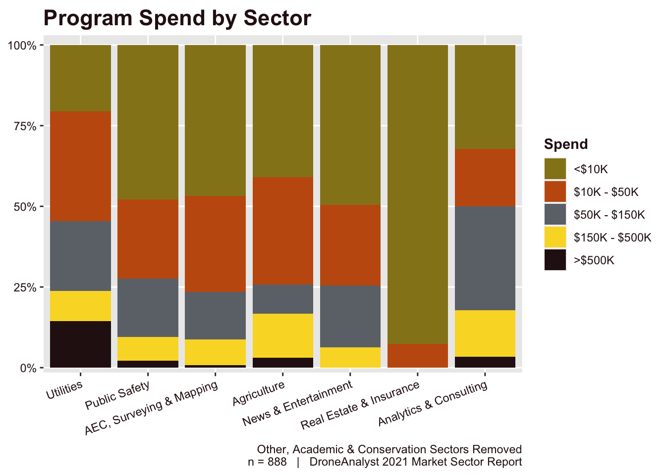Program Spend by Sector