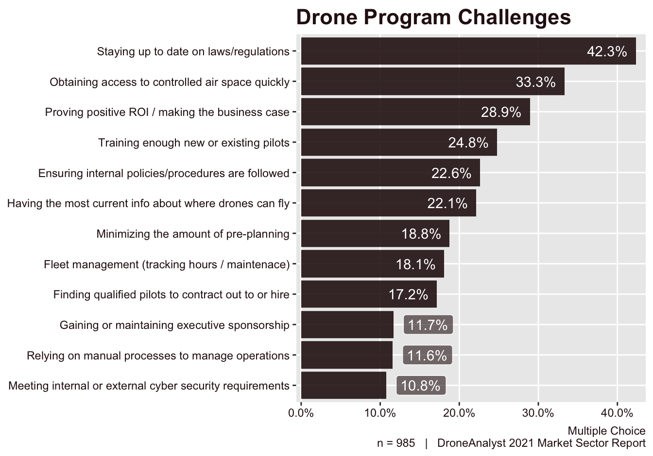 Drone Program Challenges