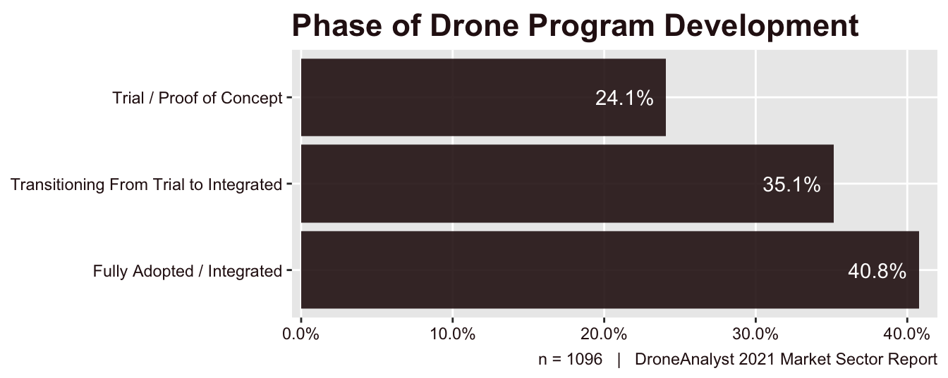 Phase of Drone Program Development